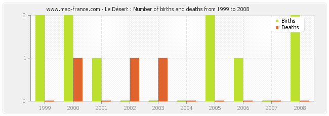 Le Désert : Number of births and deaths from 1999 to 2008